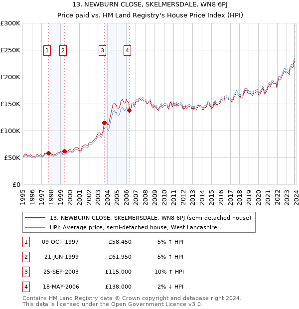 13, NEWBURN CLOSE, SKELMERSDALE, WN8 6PJ: Price paid vs HM Land Registry's House Price Index