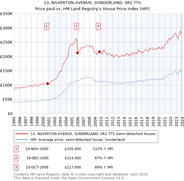 13, NILVERTON AVENUE, SUNDERLAND, SR2 7TS: Price paid vs HM Land Registry's House Price Index