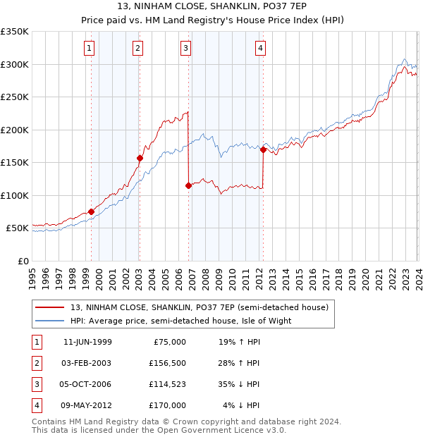 13, NINHAM CLOSE, SHANKLIN, PO37 7EP: Price paid vs HM Land Registry's House Price Index