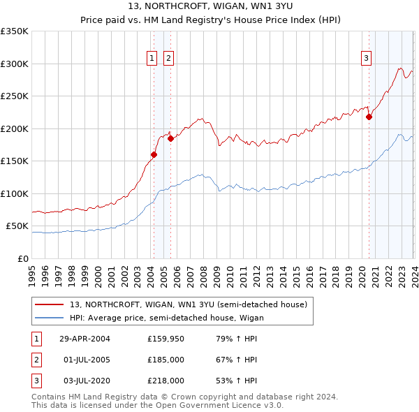 13, NORTHCROFT, WIGAN, WN1 3YU: Price paid vs HM Land Registry's House Price Index