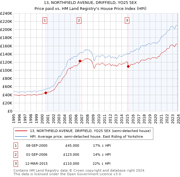 13, NORTHFIELD AVENUE, DRIFFIELD, YO25 5EX: Price paid vs HM Land Registry's House Price Index