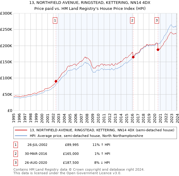 13, NORTHFIELD AVENUE, RINGSTEAD, KETTERING, NN14 4DX: Price paid vs HM Land Registry's House Price Index