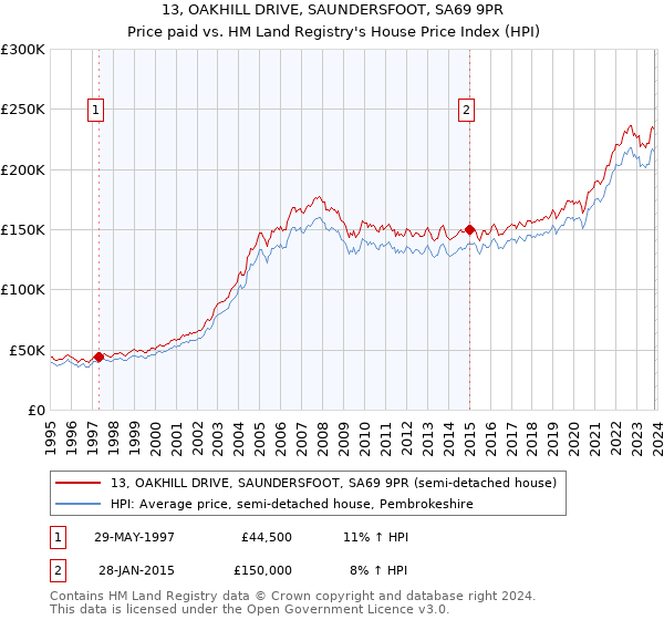 13, OAKHILL DRIVE, SAUNDERSFOOT, SA69 9PR: Price paid vs HM Land Registry's House Price Index