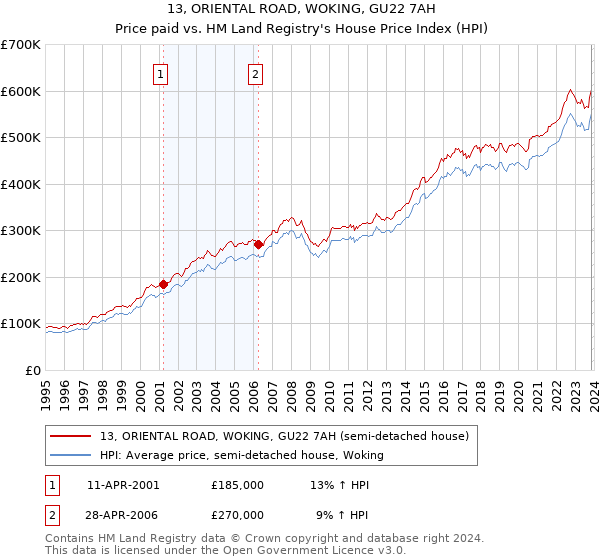 13, ORIENTAL ROAD, WOKING, GU22 7AH: Price paid vs HM Land Registry's House Price Index