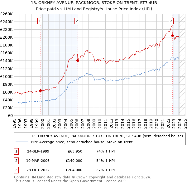 13, ORKNEY AVENUE, PACKMOOR, STOKE-ON-TRENT, ST7 4UB: Price paid vs HM Land Registry's House Price Index