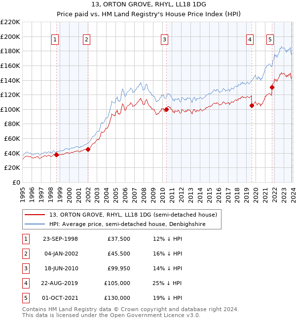 13, ORTON GROVE, RHYL, LL18 1DG: Price paid vs HM Land Registry's House Price Index