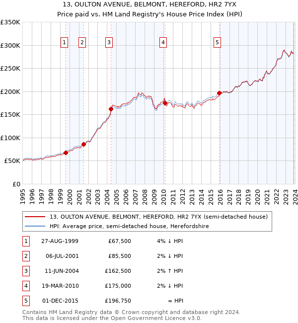 13, OULTON AVENUE, BELMONT, HEREFORD, HR2 7YX: Price paid vs HM Land Registry's House Price Index