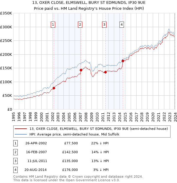 13, OXER CLOSE, ELMSWELL, BURY ST EDMUNDS, IP30 9UE: Price paid vs HM Land Registry's House Price Index
