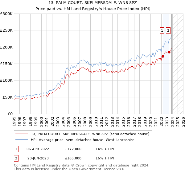 13, PALM COURT, SKELMERSDALE, WN8 8PZ: Price paid vs HM Land Registry's House Price Index