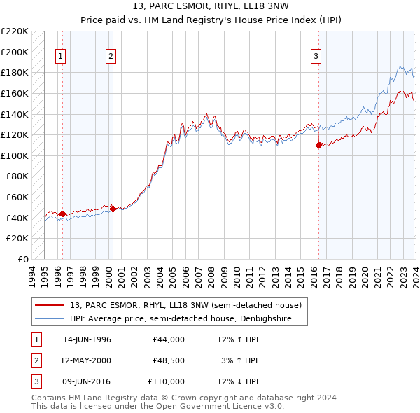 13, PARC ESMOR, RHYL, LL18 3NW: Price paid vs HM Land Registry's House Price Index