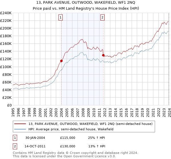 13, PARK AVENUE, OUTWOOD, WAKEFIELD, WF1 2NQ: Price paid vs HM Land Registry's House Price Index