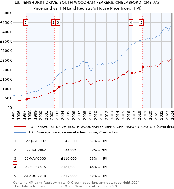 13, PENSHURST DRIVE, SOUTH WOODHAM FERRERS, CHELMSFORD, CM3 7AY: Price paid vs HM Land Registry's House Price Index