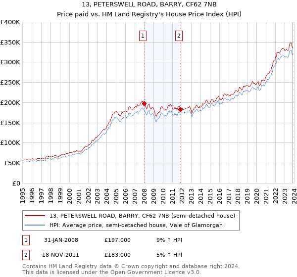 13, PETERSWELL ROAD, BARRY, CF62 7NB: Price paid vs HM Land Registry's House Price Index