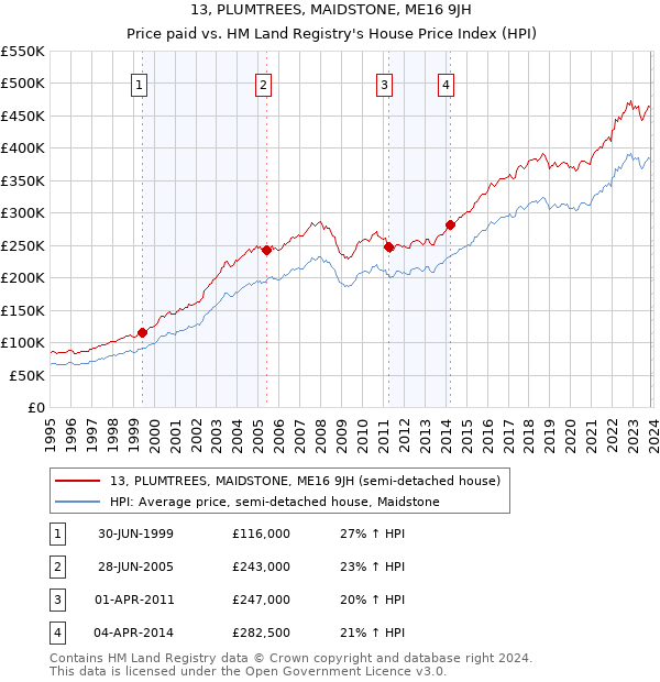 13, PLUMTREES, MAIDSTONE, ME16 9JH: Price paid vs HM Land Registry's House Price Index