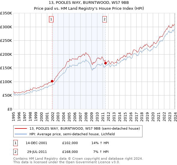 13, POOLES WAY, BURNTWOOD, WS7 9BB: Price paid vs HM Land Registry's House Price Index