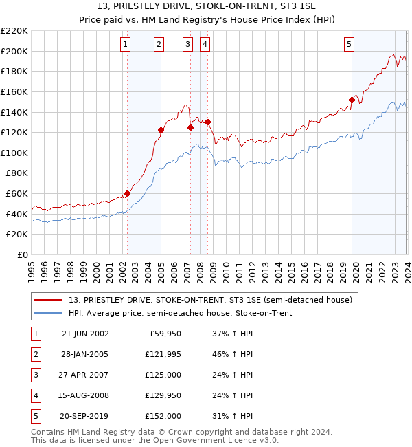 13, PRIESTLEY DRIVE, STOKE-ON-TRENT, ST3 1SE: Price paid vs HM Land Registry's House Price Index