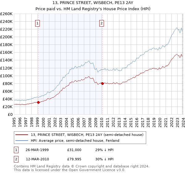 13, PRINCE STREET, WISBECH, PE13 2AY: Price paid vs HM Land Registry's House Price Index