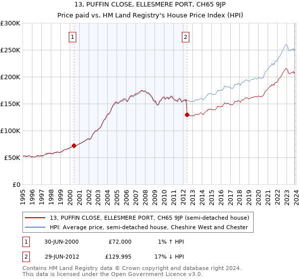 13, PUFFIN CLOSE, ELLESMERE PORT, CH65 9JP: Price paid vs HM Land Registry's House Price Index