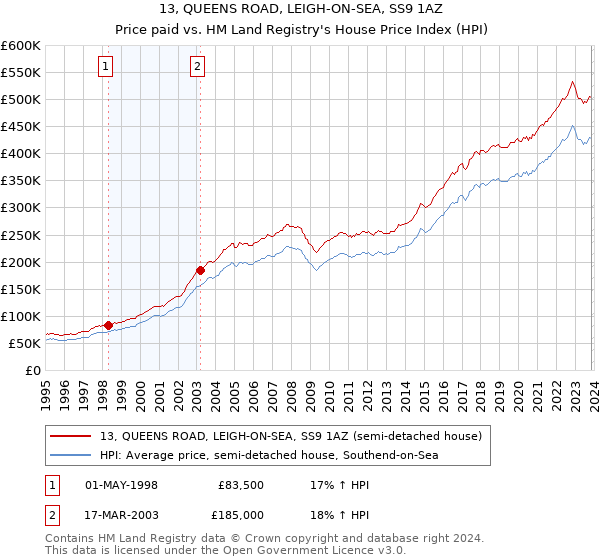 13, QUEENS ROAD, LEIGH-ON-SEA, SS9 1AZ: Price paid vs HM Land Registry's House Price Index