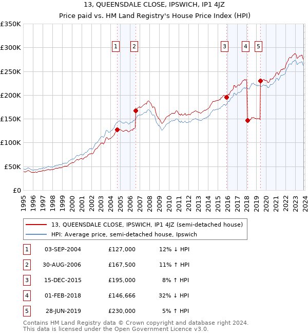 13, QUEENSDALE CLOSE, IPSWICH, IP1 4JZ: Price paid vs HM Land Registry's House Price Index