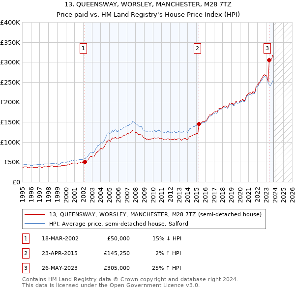 13, QUEENSWAY, WORSLEY, MANCHESTER, M28 7TZ: Price paid vs HM Land Registry's House Price Index