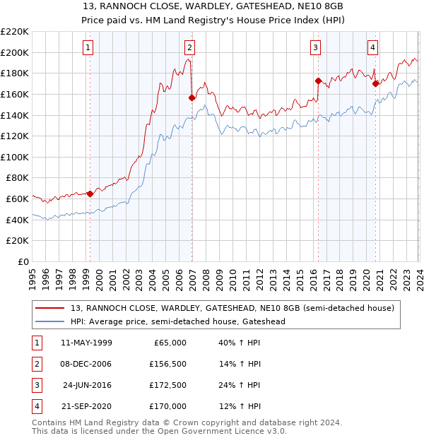 13, RANNOCH CLOSE, WARDLEY, GATESHEAD, NE10 8GB: Price paid vs HM Land Registry's House Price Index