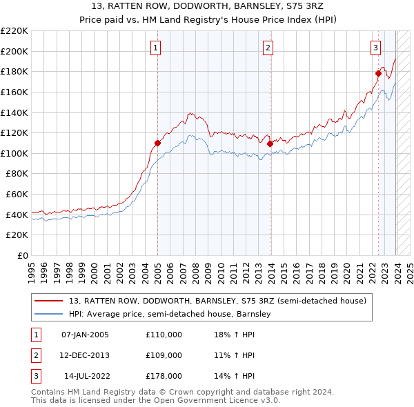 13, RATTEN ROW, DODWORTH, BARNSLEY, S75 3RZ: Price paid vs HM Land Registry's House Price Index