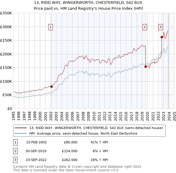 13, RIDD WAY, WINGERWORTH, CHESTERFIELD, S42 6UX: Price paid vs HM Land Registry's House Price Index