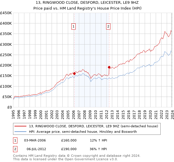 13, RINGWOOD CLOSE, DESFORD, LEICESTER, LE9 9HZ: Price paid vs HM Land Registry's House Price Index