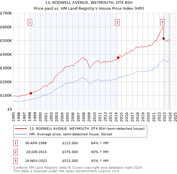 13, RODWELL AVENUE, WEYMOUTH, DT4 8SH: Price paid vs HM Land Registry's House Price Index