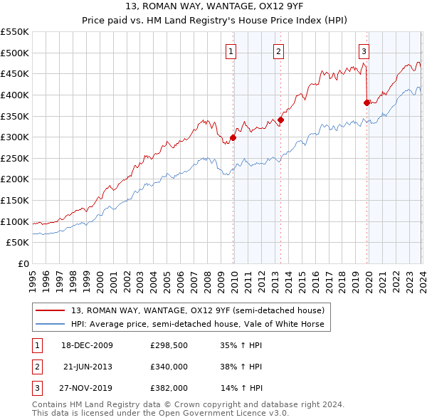 13, ROMAN WAY, WANTAGE, OX12 9YF: Price paid vs HM Land Registry's House Price Index