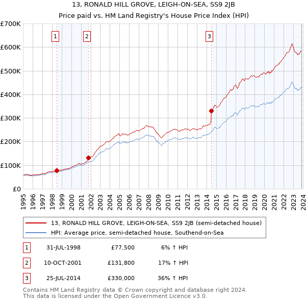 13, RONALD HILL GROVE, LEIGH-ON-SEA, SS9 2JB: Price paid vs HM Land Registry's House Price Index