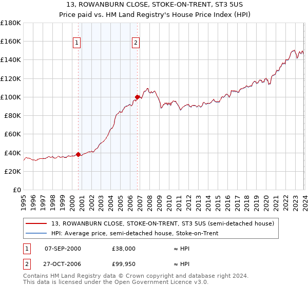 13, ROWANBURN CLOSE, STOKE-ON-TRENT, ST3 5US: Price paid vs HM Land Registry's House Price Index