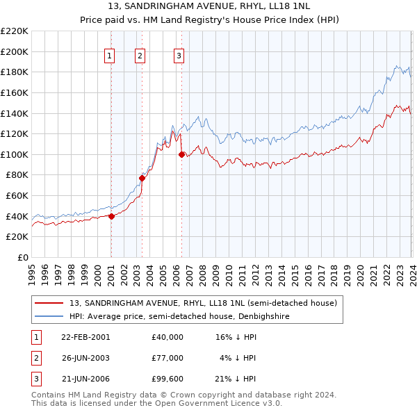 13, SANDRINGHAM AVENUE, RHYL, LL18 1NL: Price paid vs HM Land Registry's House Price Index