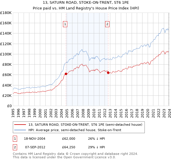 13, SATURN ROAD, STOKE-ON-TRENT, ST6 1PE: Price paid vs HM Land Registry's House Price Index