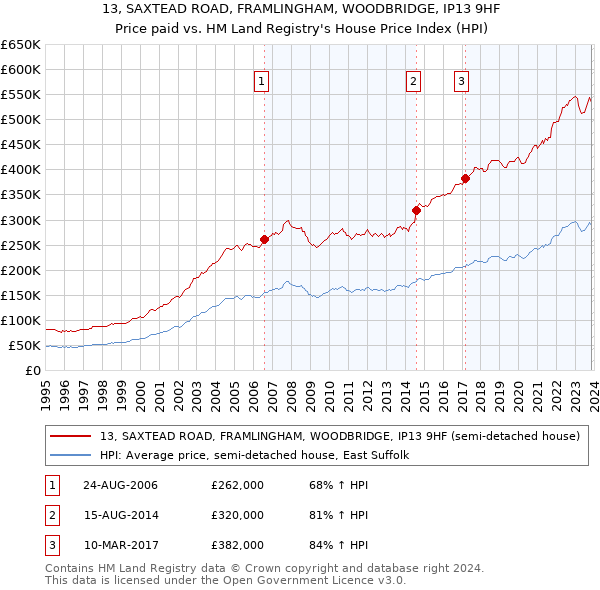 13, SAXTEAD ROAD, FRAMLINGHAM, WOODBRIDGE, IP13 9HF: Price paid vs HM Land Registry's House Price Index