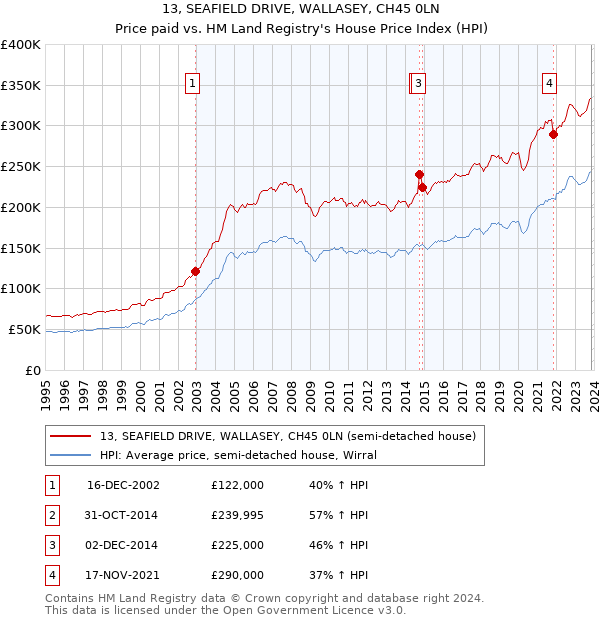 13, SEAFIELD DRIVE, WALLASEY, CH45 0LN: Price paid vs HM Land Registry's House Price Index