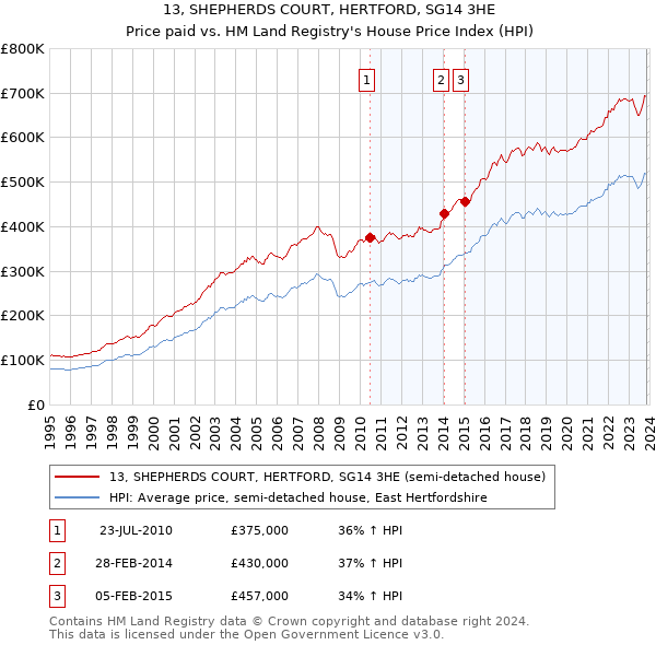 13, SHEPHERDS COURT, HERTFORD, SG14 3HE: Price paid vs HM Land Registry's House Price Index