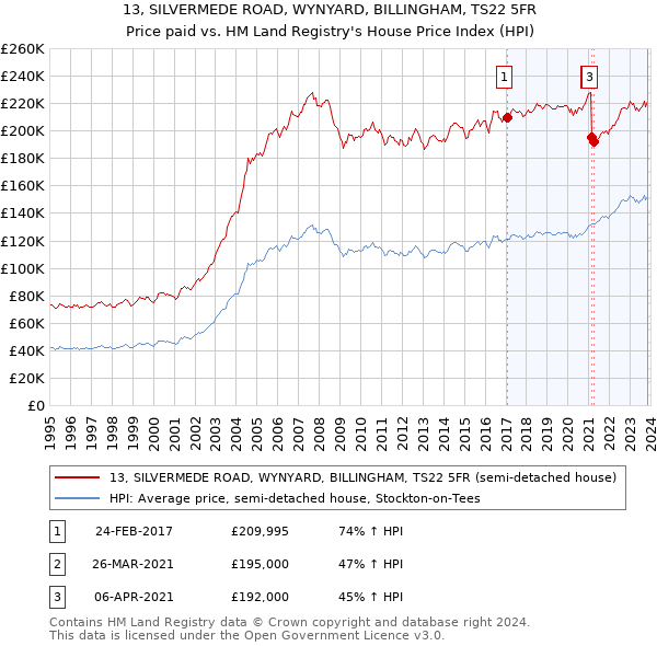 13, SILVERMEDE ROAD, WYNYARD, BILLINGHAM, TS22 5FR: Price paid vs HM Land Registry's House Price Index