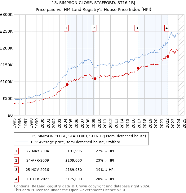 13, SIMPSON CLOSE, STAFFORD, ST16 1RJ: Price paid vs HM Land Registry's House Price Index
