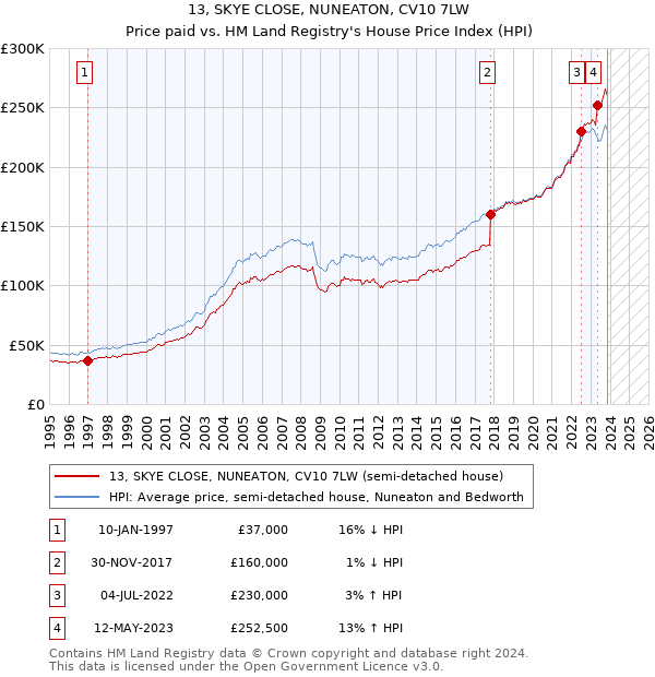 13, SKYE CLOSE, NUNEATON, CV10 7LW: Price paid vs HM Land Registry's House Price Index