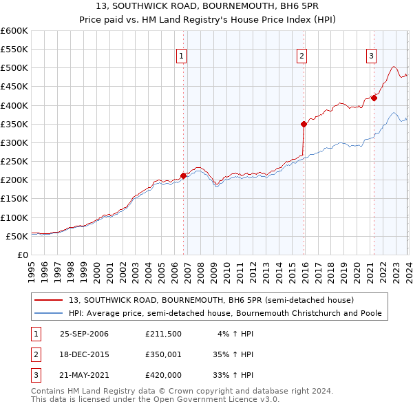 13, SOUTHWICK ROAD, BOURNEMOUTH, BH6 5PR: Price paid vs HM Land Registry's House Price Index