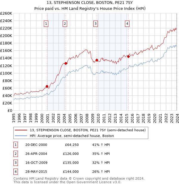 13, STEPHENSON CLOSE, BOSTON, PE21 7SY: Price paid vs HM Land Registry's House Price Index