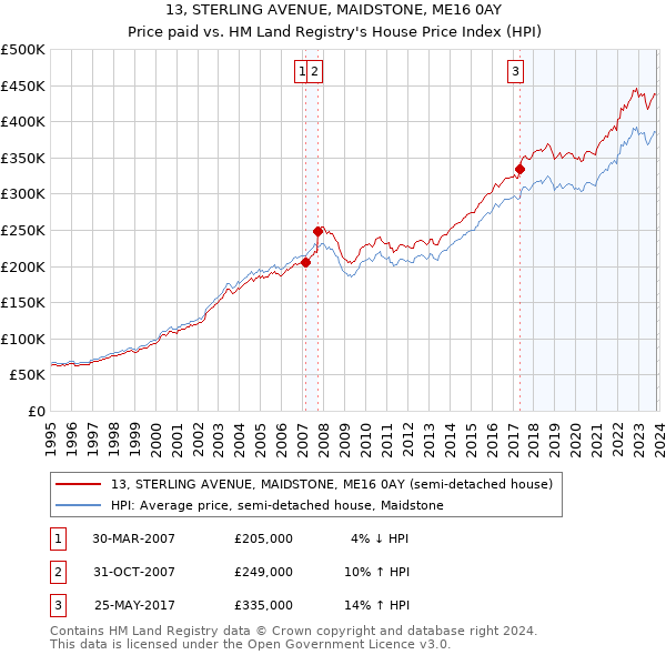 13, STERLING AVENUE, MAIDSTONE, ME16 0AY: Price paid vs HM Land Registry's House Price Index