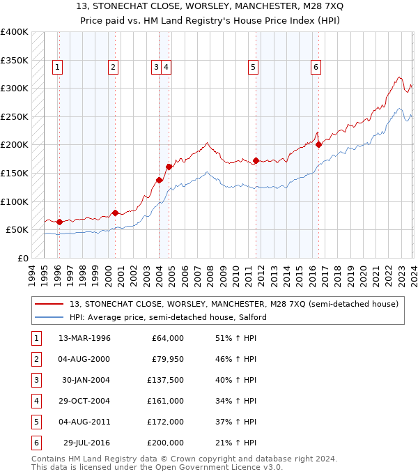 13, STONECHAT CLOSE, WORSLEY, MANCHESTER, M28 7XQ: Price paid vs HM Land Registry's House Price Index