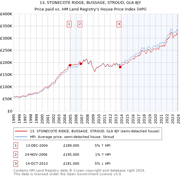 13, STONECOTE RIDGE, BUSSAGE, STROUD, GL6 8JY: Price paid vs HM Land Registry's House Price Index