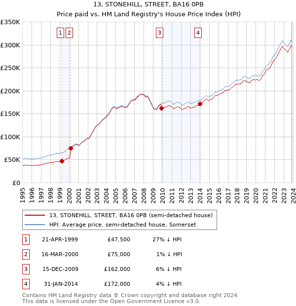 13, STONEHILL, STREET, BA16 0PB: Price paid vs HM Land Registry's House Price Index