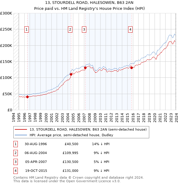 13, STOURDELL ROAD, HALESOWEN, B63 2AN: Price paid vs HM Land Registry's House Price Index