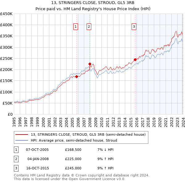 13, STRINGERS CLOSE, STROUD, GL5 3RB: Price paid vs HM Land Registry's House Price Index