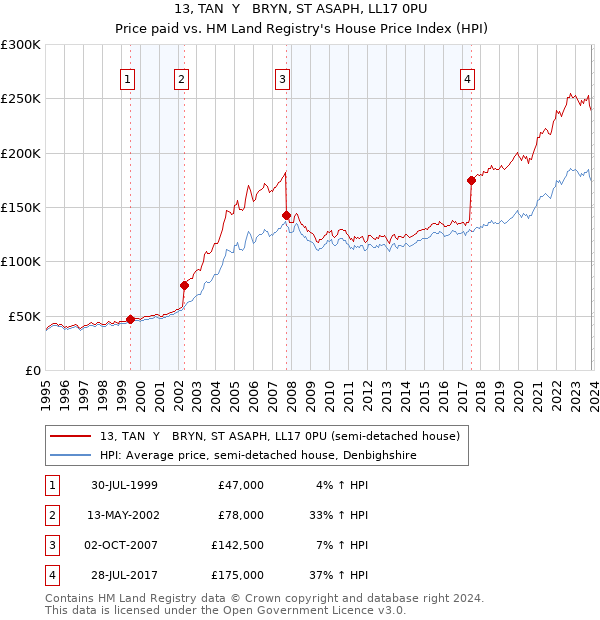 13, TAN  Y   BRYN, ST ASAPH, LL17 0PU: Price paid vs HM Land Registry's House Price Index